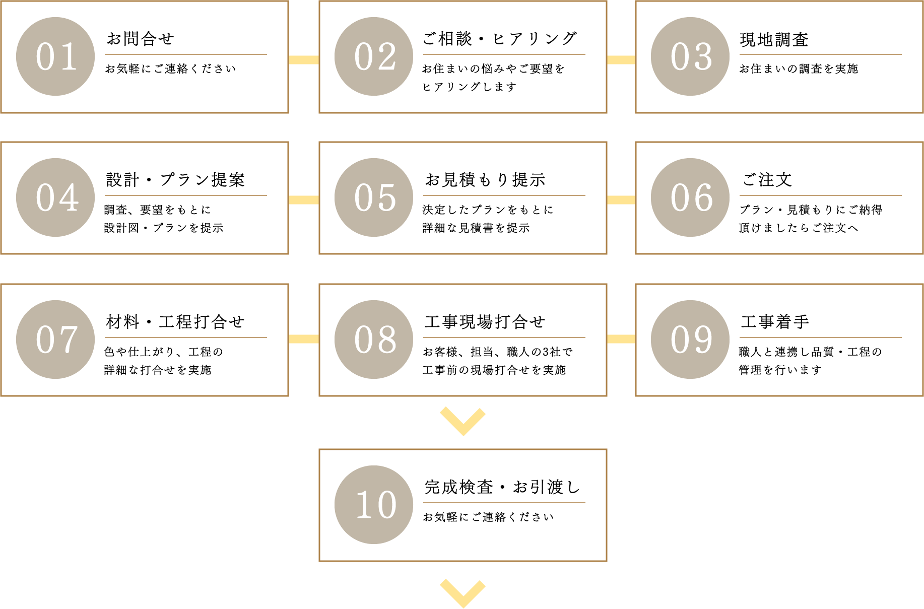 リフォームまでの流れ