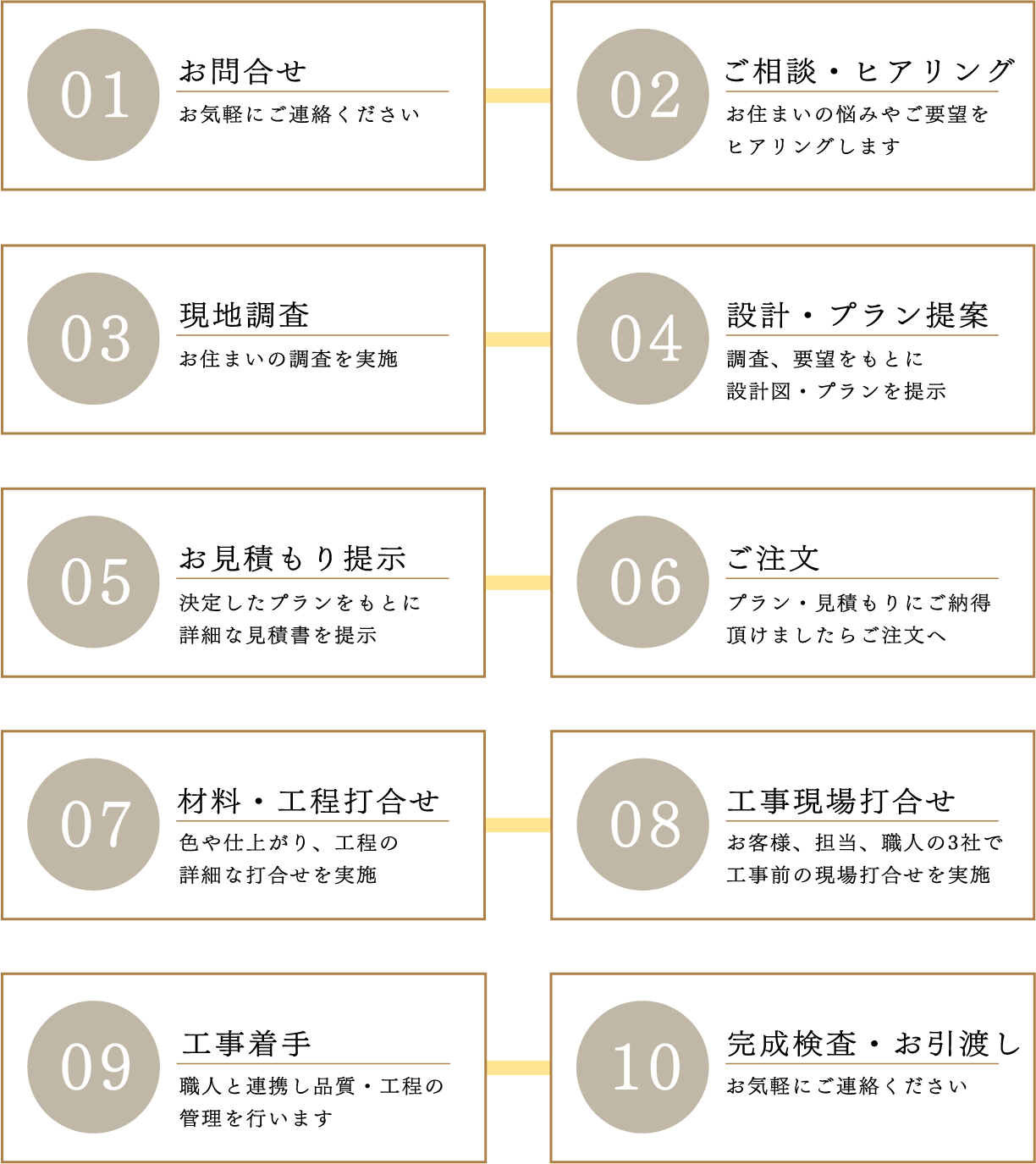 リフォームまでの流れ