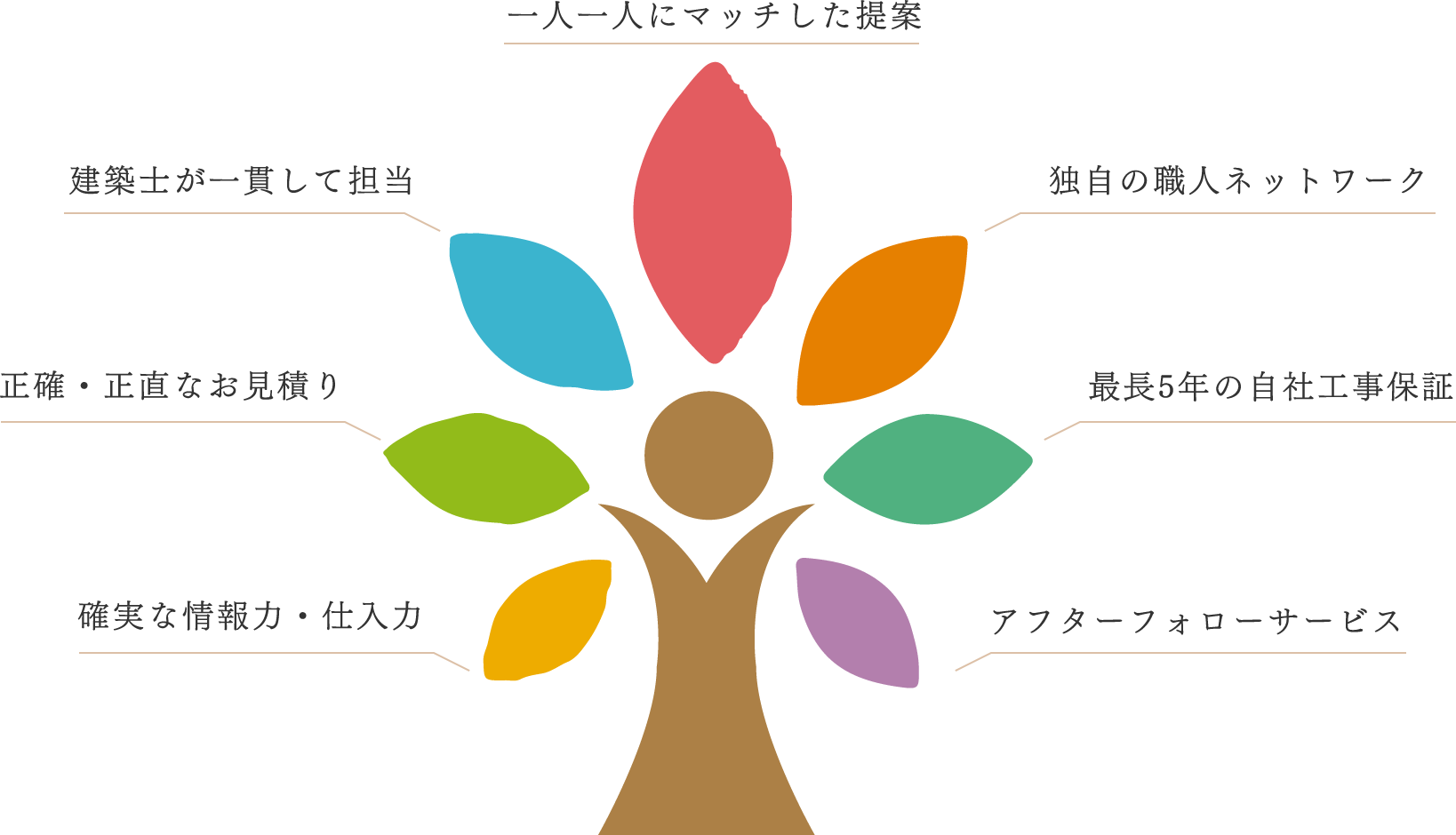 七色の強みイメージ画像